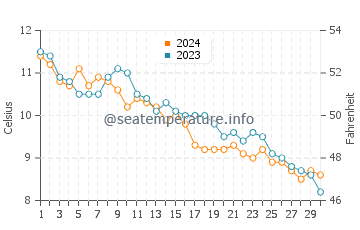 Southwest Harbor water temp chart in November