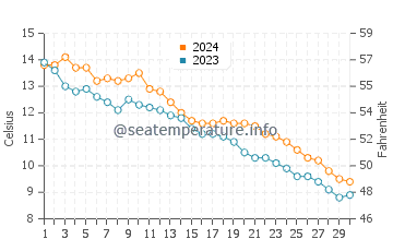 Temperature dell'acqua a Southwick Beach a novembre