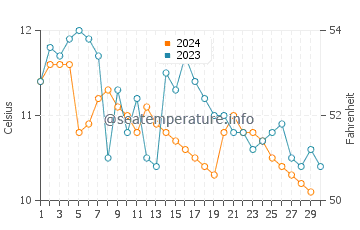 Southworth water temp chart in November