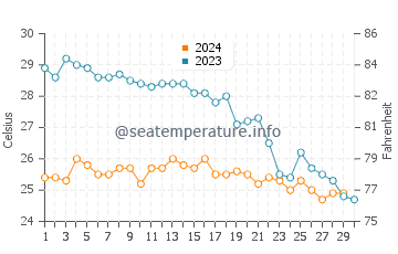 Températures de l'eau à Sowayma en novembre