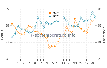 Temperature dell'acqua a Soyo a novembre