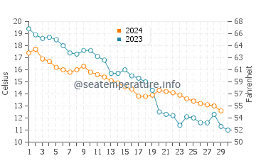 Sozopol water temp chart in November