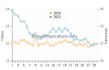 Aguas Verdes water temp chart in November