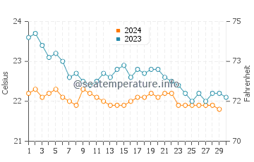 Ajuy water temp chart in November