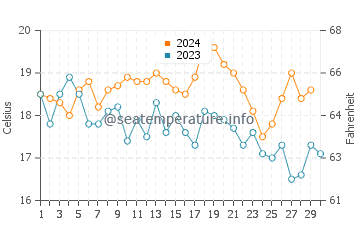 Algeciras water temp chart in November