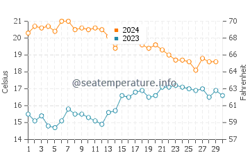 Almeria water temp chart in November