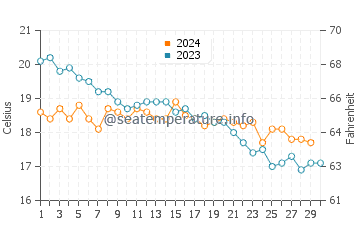 La Caleta water temp chart in November