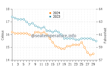 Playa de los Locos water temp chart in November