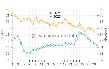 Temperature dell'acqua a Cartagena a novembre
