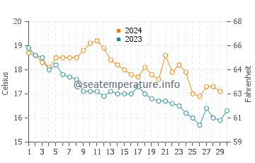 Fornells water temp chart in November