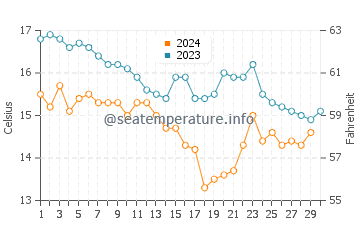 Ferrol water temp chart in November