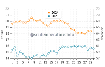 La Herradura water temp chart in November