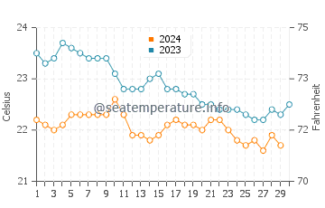 La Playa water temp chart in November