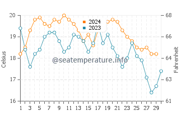 Marbella water temp chart in November