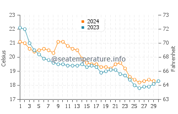 Fornells water temp chart in November