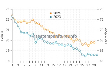 Punta prima water temp chart in November
