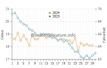 Temperatura del agua en Rota en noviembre