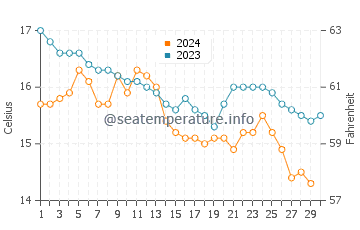 Salinas water temp chart in November