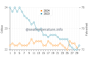 San Felipe water temp chart in November