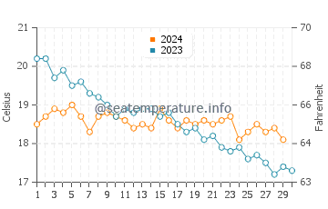 San Fernando water temp chart in November