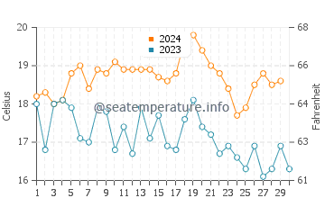 San Roque water temp chart in November