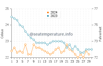 Vargas water temp chart in November