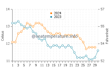 Temperature dell'acqua a Spanish Point a novembre