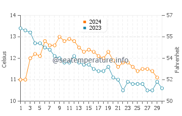 Temperature dell'acqua a Spiddal a novembre