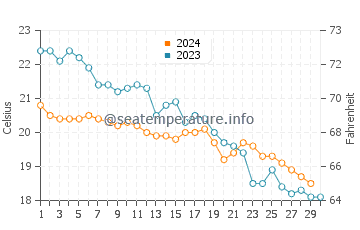 Wassertemperatur Spille im November