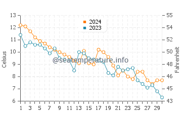 Temperatura del agua en Spodsbjerg en noviembre