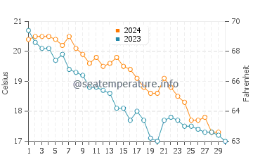 Wassertemperatur Spotorno im November