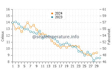 Springhill Beach water temp chart in November
