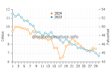 Temperature dell'acqua a Spry Bay a novembre