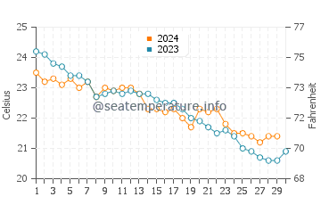 Wassertemperatur Skanes im November