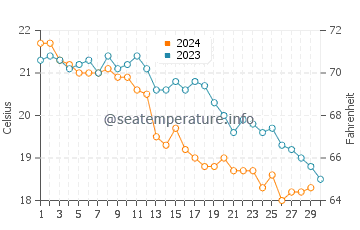 Wassertemperatur Sreser im November
