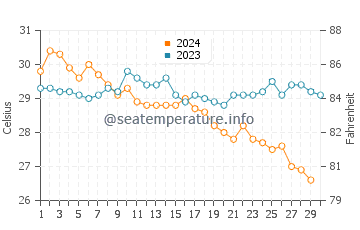 Srivardhan water temp chart in November