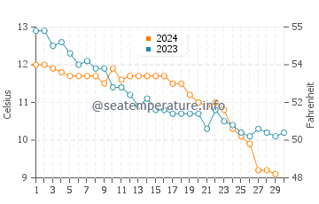 Temperature dell'acqua a St Bees a novembre
