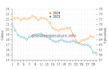 Temperature dell'acqua a St. Helena Island a novembre