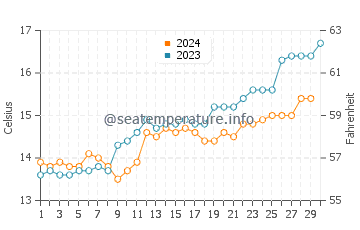 St Helens water temp chart in November