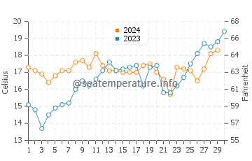 Temperature dell'acqua a St James a novembre