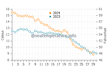 Temperature dell'acqua a St Joseph a novembre