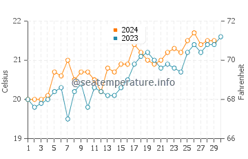 St Leonards water temp chart in November