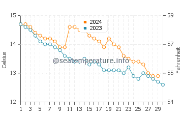 Temperature dell'acqua a St Mawes a novembre