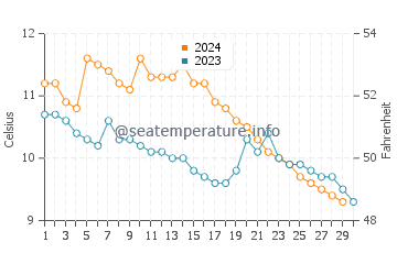 Temperatura del agua en St Monans en noviembre
