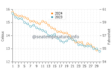 Temperature dell'acqua a St Ouen a novembre