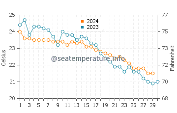 Temperatura del agua en Bahía de San Pablo en noviembre