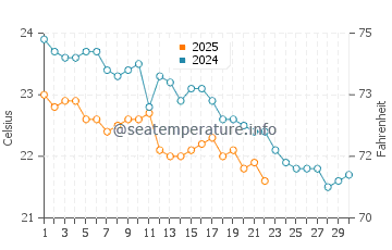 Temperatura da água em St Thomas Bay em novembro