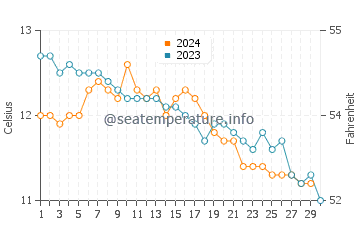 Températures de l'eau à Staffa en novembre