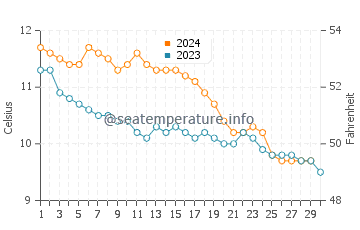 Temperature dell'acqua a Staithes a novembre