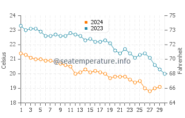 Températures de l'eau à Stalida en novembre
